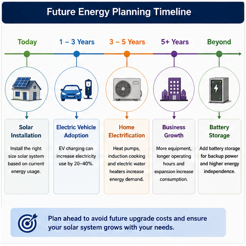 Timeline showing how future energy demand can increase due to electric vehicles, home electrification, business growth, and battery storage planning.