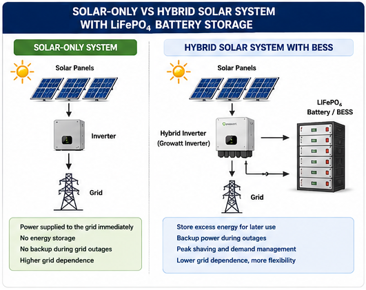 Comparison of a solar-only system and a hybrid solar system with LiFePO4 battery storage, BESS, and hybrid inverter for a 1 MW project.