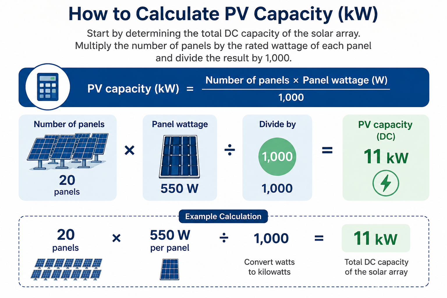 Solar power generation formula using PV capacity, peak sun hours, and performance factor