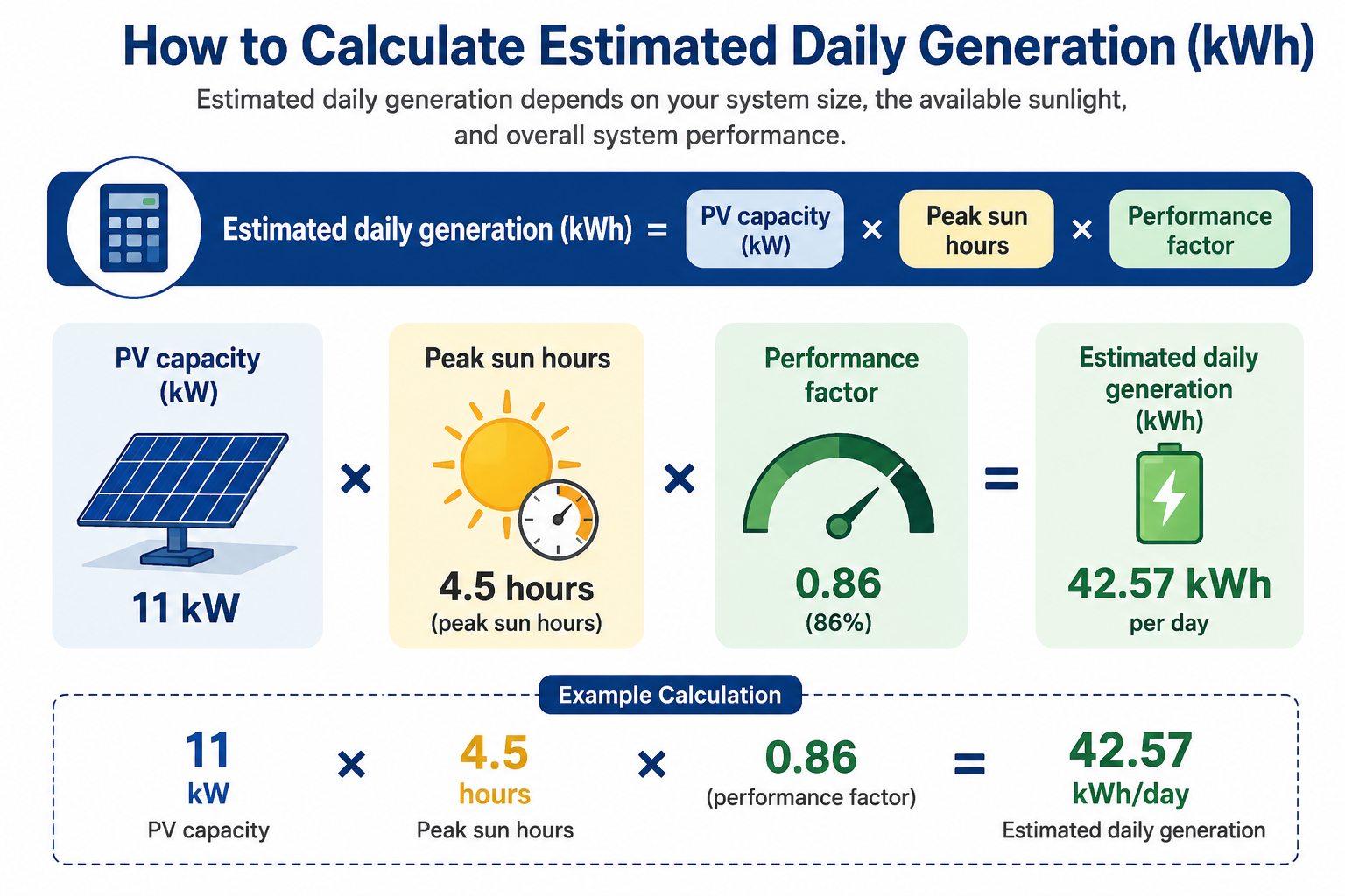 Solar power generation formula using PV capacity, peak sun hours, and performance factor