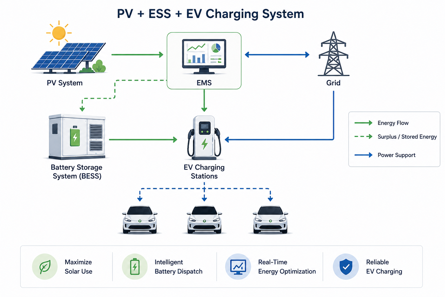 How Energy Flows Through the System