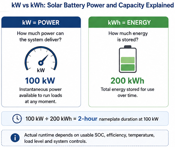 kW vs kWh showing solar battery power and energy capacity