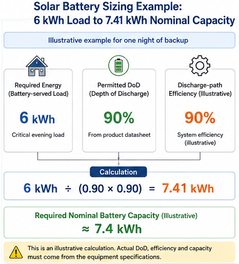 solar battery sizing example showing 6 kWh load and 7.41 kWh nominal battery capacity