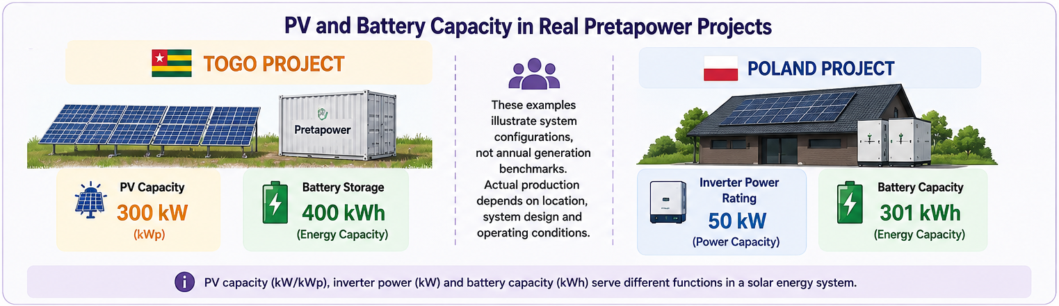 Pretapower solar and battery project examples showing PV and energy storage capacity in Togo and Poland