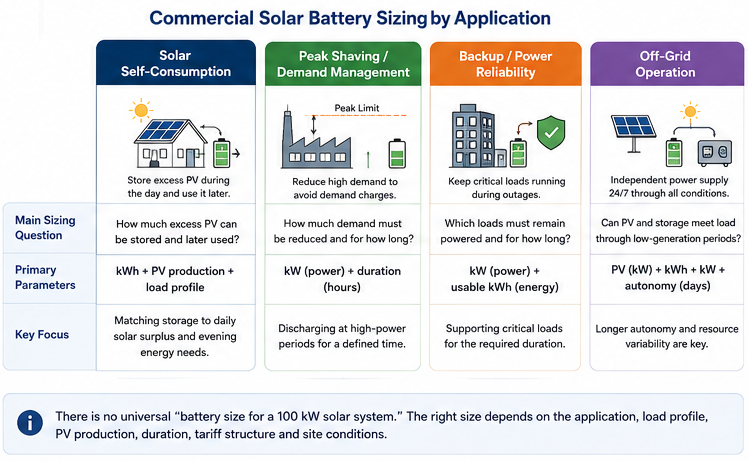 commercial solar battery sizing by application for self-consumption peak shaving backup and off-grid systems