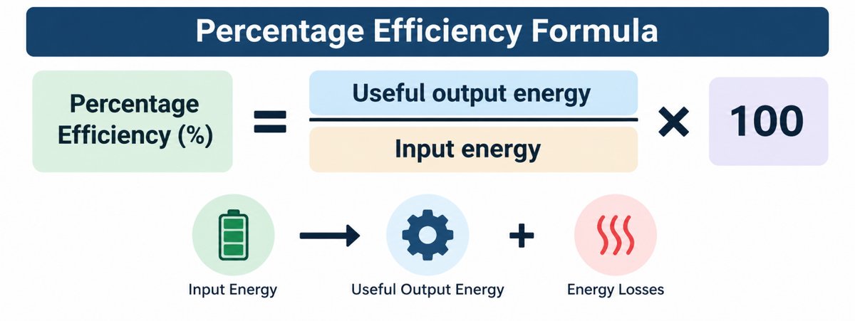 Percentage efficiency formula diagram Percentage efficiency formula: useful output energy divided by input energy multiplied by 100