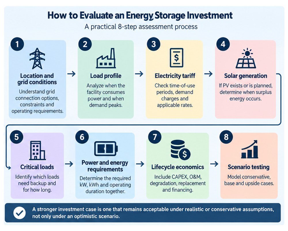 How to Evaluate an Energy Storage Investment Eight-step energy storage investment evaluation process covering site, load, tariff, solar, critical loads, sizing, lifecycle economics and scenarios